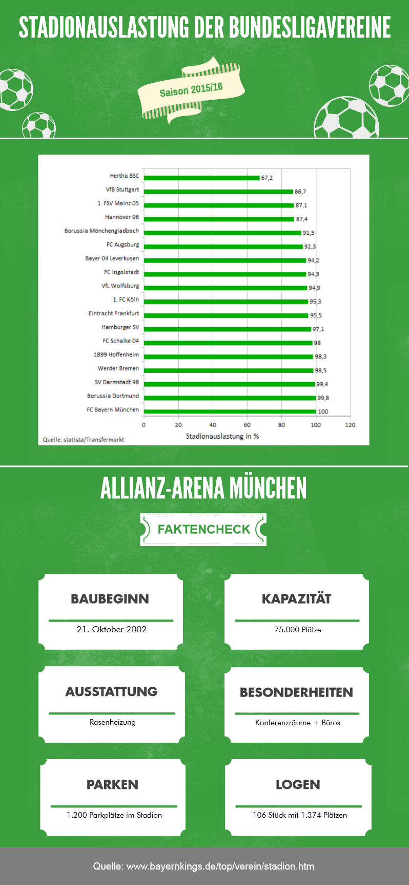 Stadionauslastung Bundesliga 2015-16 + Allianz-Arena Fakten